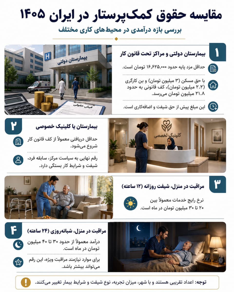 حقوق واقعی کمک پرستار در ۱۴۰۵ چقدر است؟